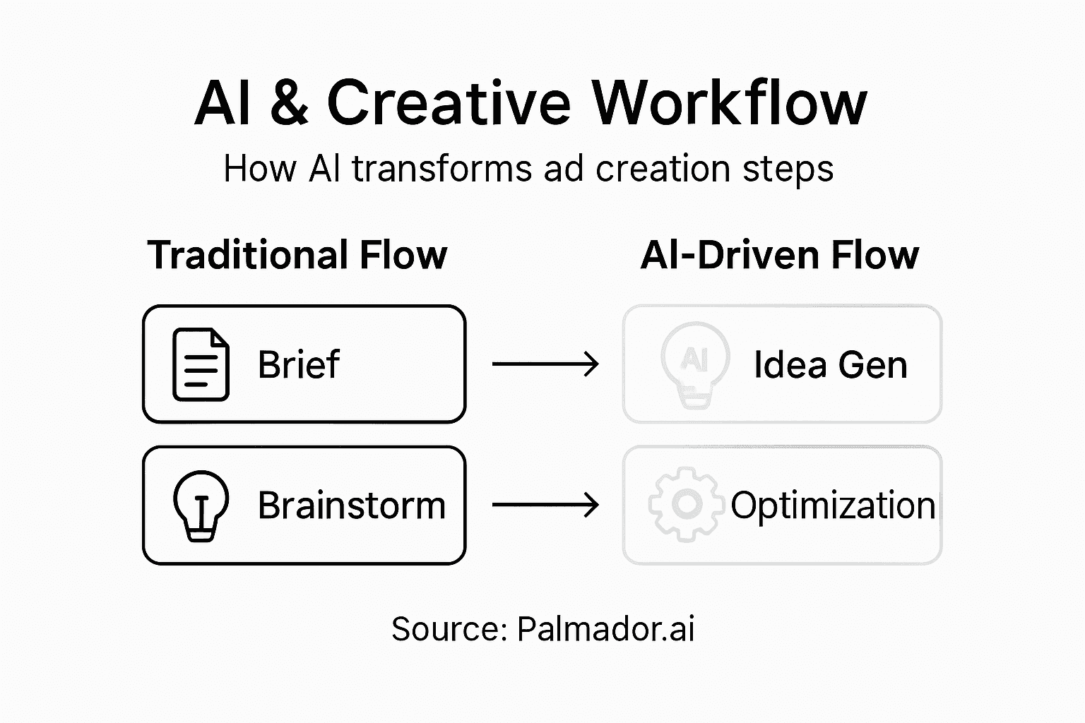 Infographic on AI-powered creative workflows